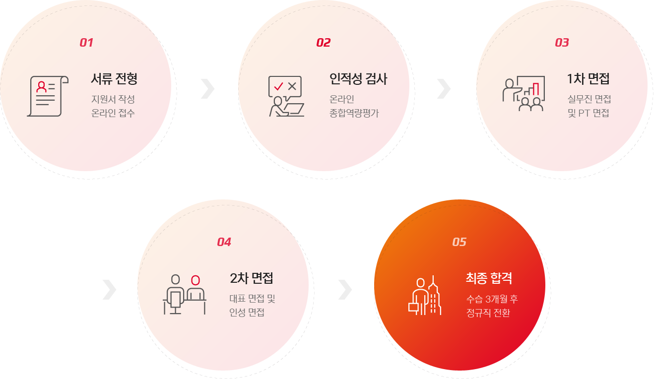 채용 프로세스 이미지
